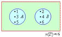 The Venn diagram shows events A and B are mutually exclusive events. Event A contains the elements 1, 3 and 5 and event B contains the elements 2, 4 and 6. The number of elements in the sample space is 6.